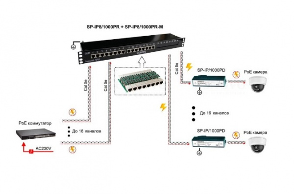 SP-IP8/1000PR-M Устройство грозозащиты цепей Ethernet Фото
